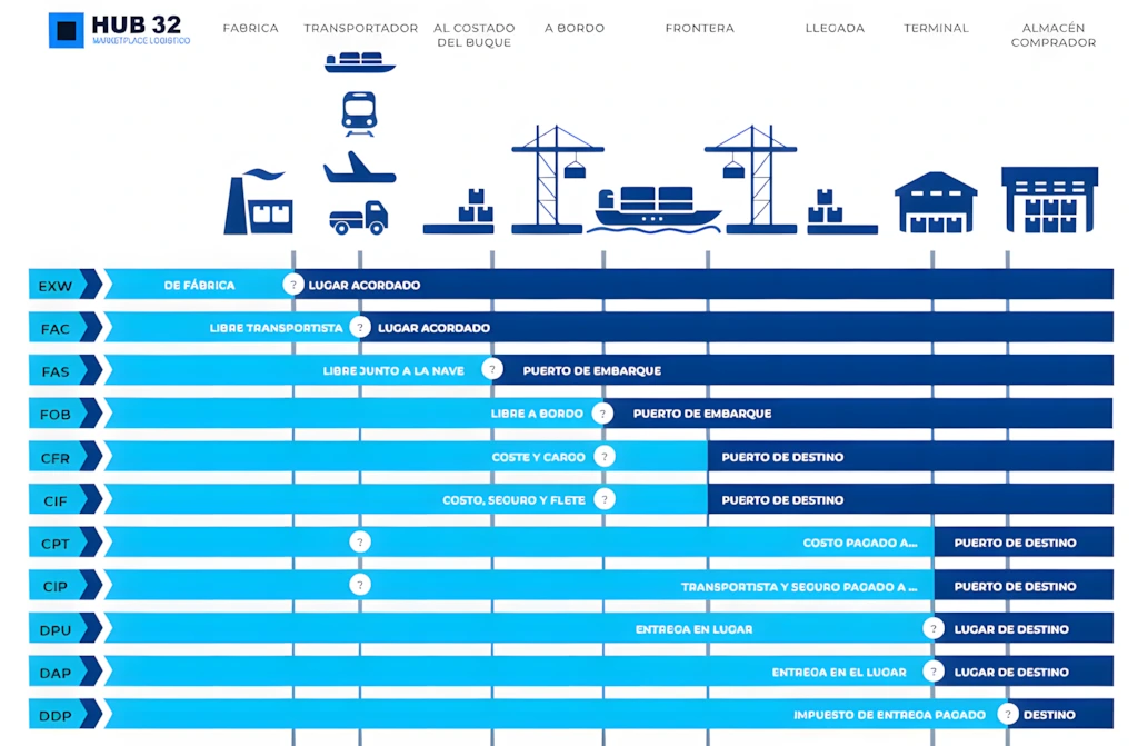 Tabla ilustrativa de los Incoterms, mostrando la transferencia de costos y riesgos entre comprador y vendedor en cada etapa del transporte internacional.