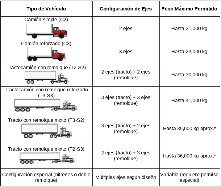 Tabla con tipos de vehículos de carga en Honduras, su configuración de ejes y peso máximo permitido según el reglamento del IHTT.